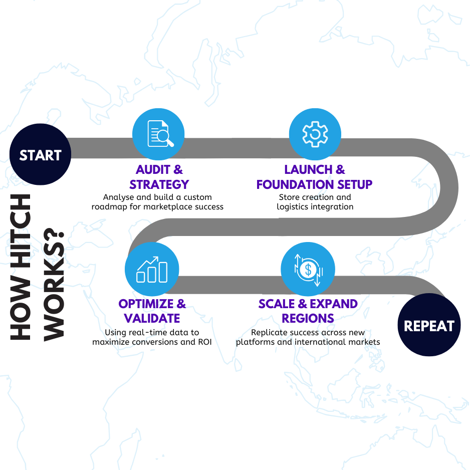 4 step processes showing how Hitch commerce works